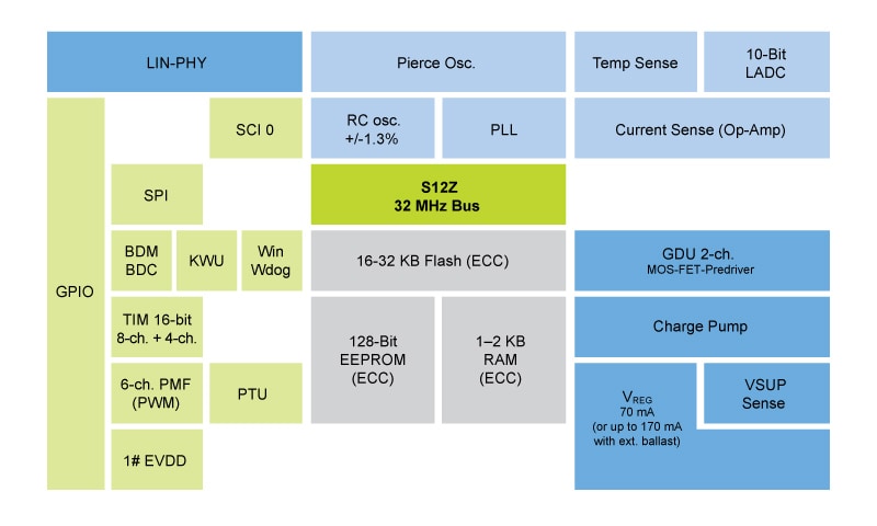 S12ZVMA Block Diagram