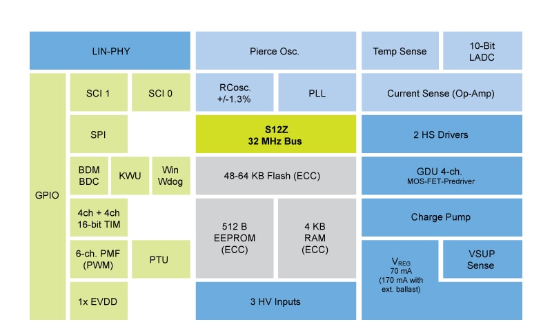S12ZVMB Block Diagram