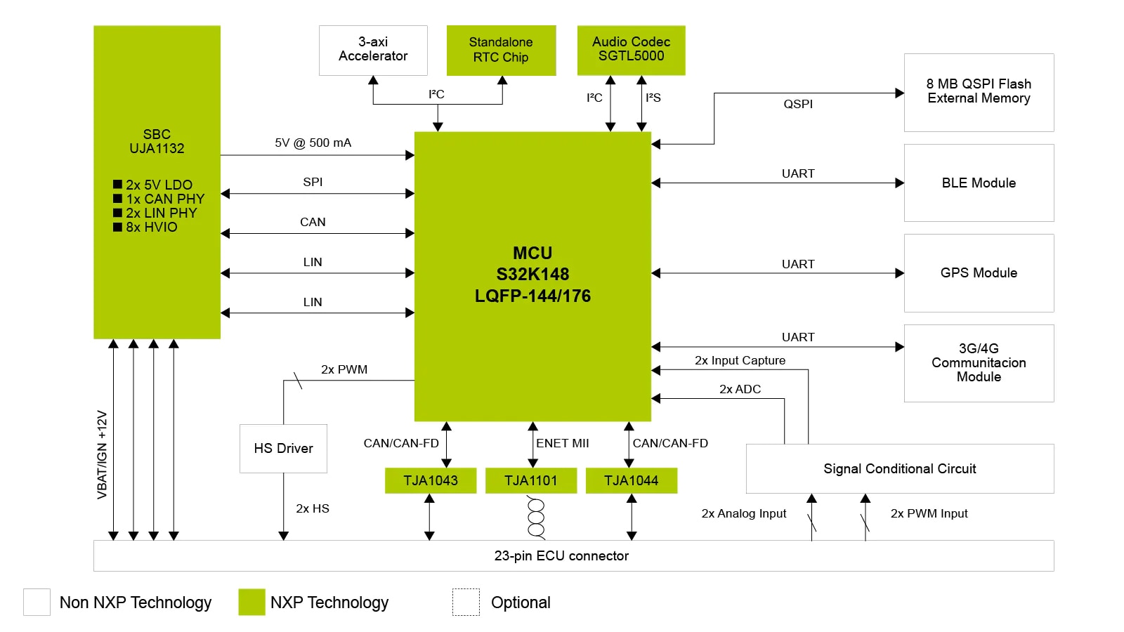 S32K148-T-BOX Automotive Solution Software Architecture