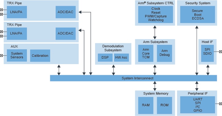 SAF5400 Single Chip Modem for V2X