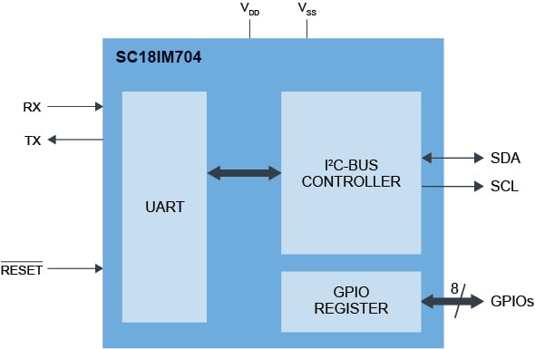 SC18IM704PW Block Diagram
