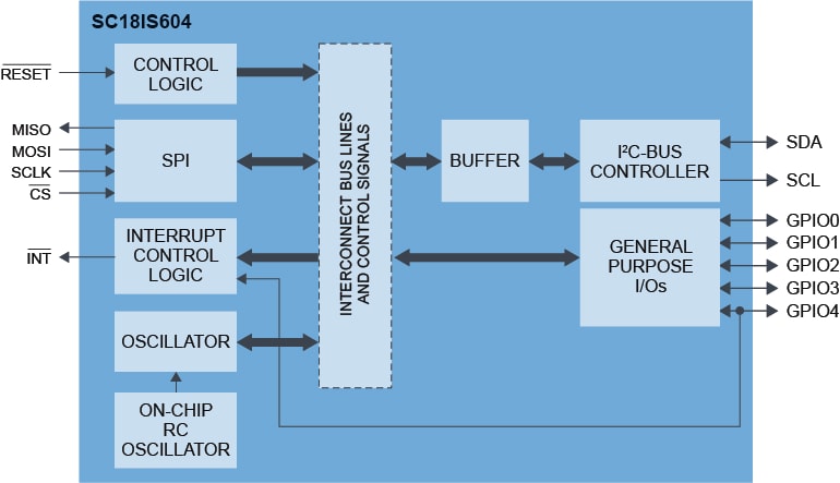 SC18IS604 Block Diagram