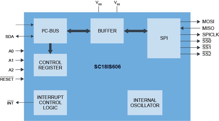 SC18IS606PW Block Diagram