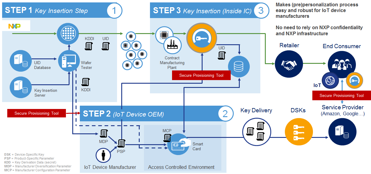 A Secure Distributed Manufacturing Model