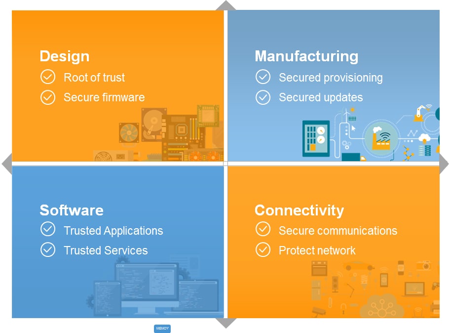 Securing the Product Life Cycle