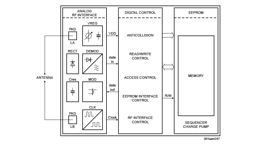 Block diagram of ICODE SLIX2