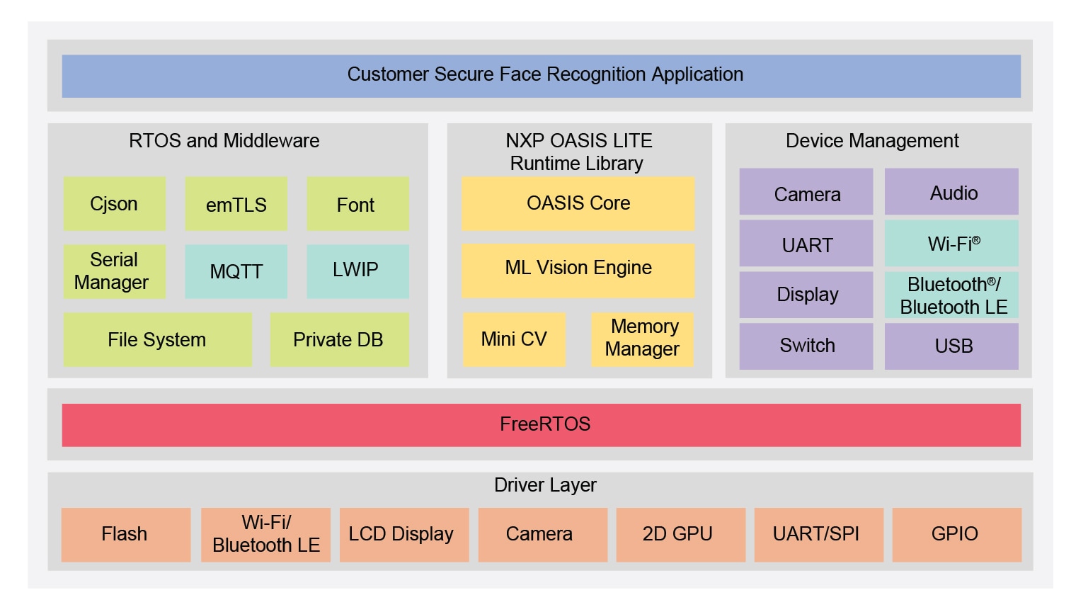 i.MX RT106F Anti-Spoofing Face Recognition Software Block Diagram