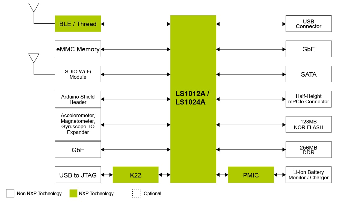 Smart Home Gateway Block Diagram