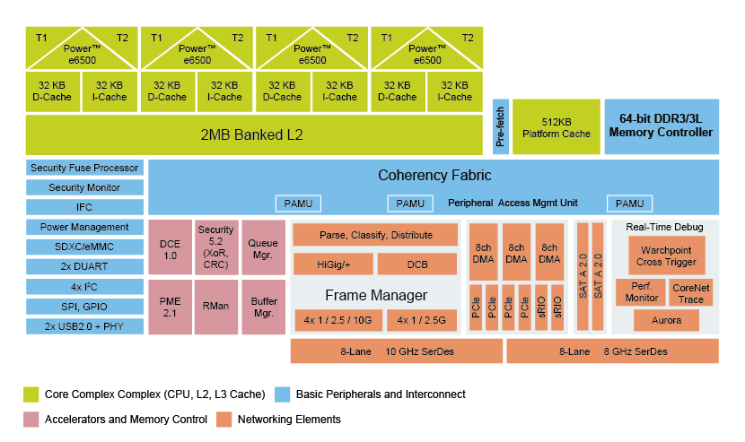 QorIQ T2080 Communication Processor