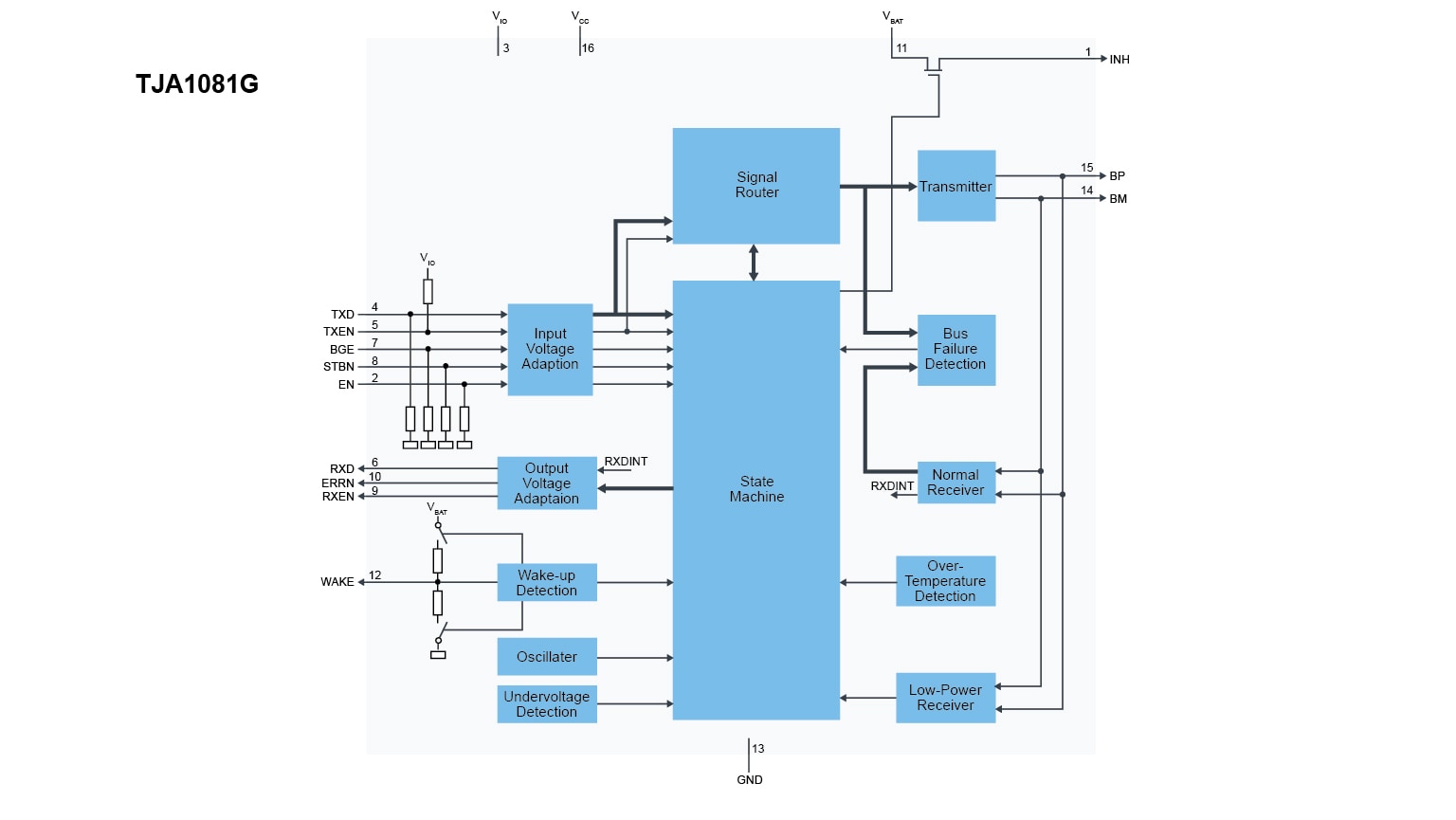 TJA1081G Block Diagram