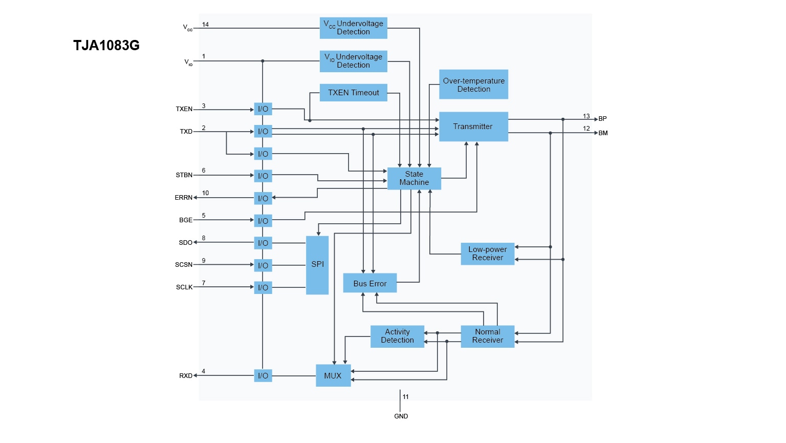 TJA1083G Block Diagram
