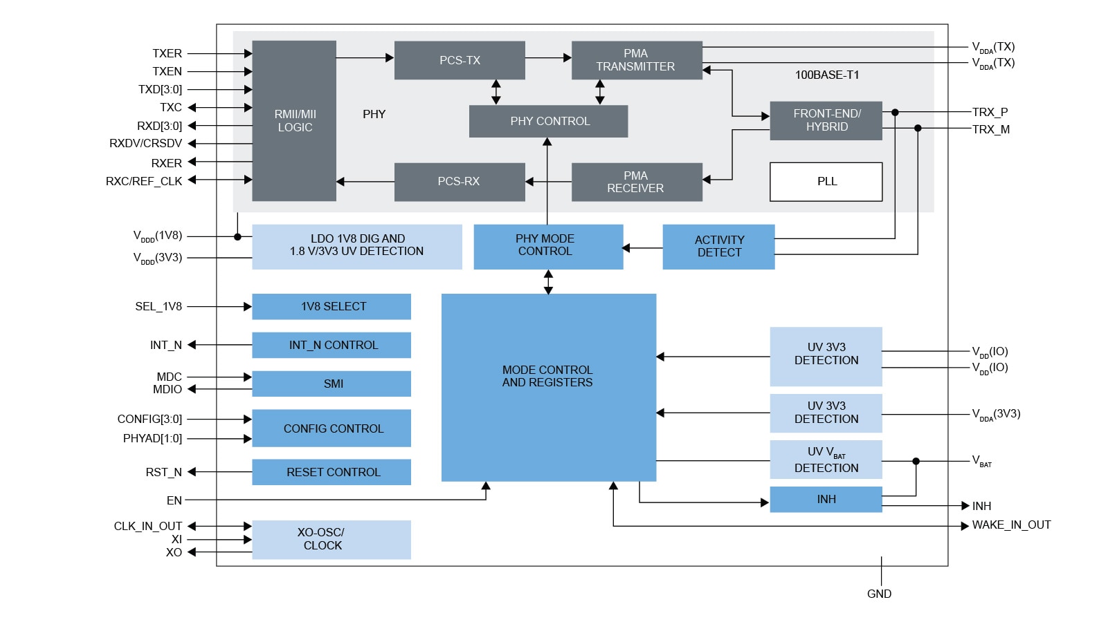 TJA1101B Block Diagram