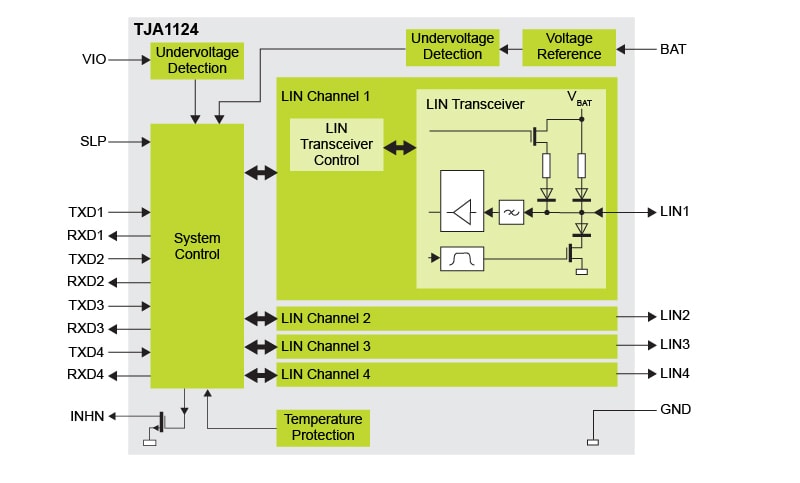 TJA1124 Block Diagram