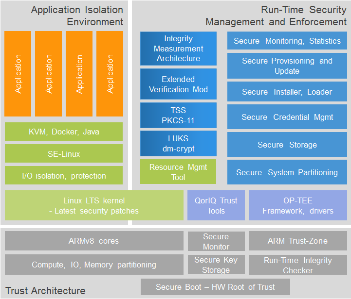 Trusted Linux