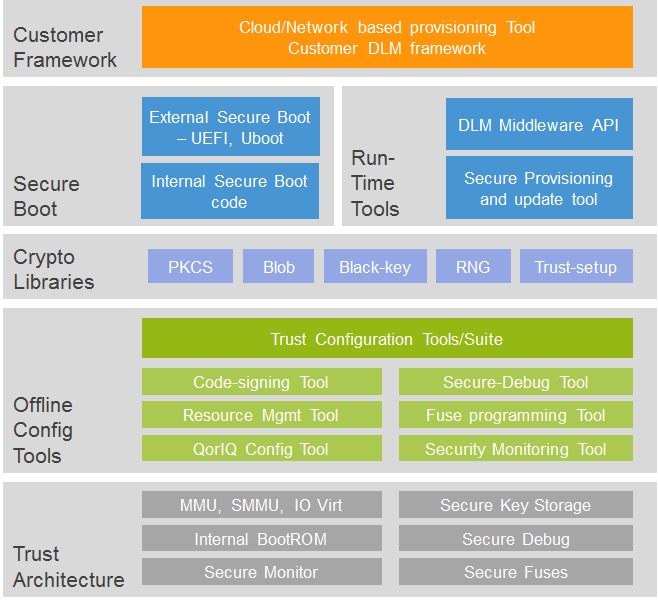 Trust Tools & Secure Boot