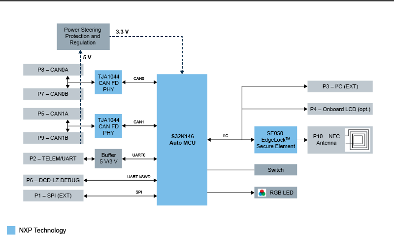 UCANS32K146 development system architecture