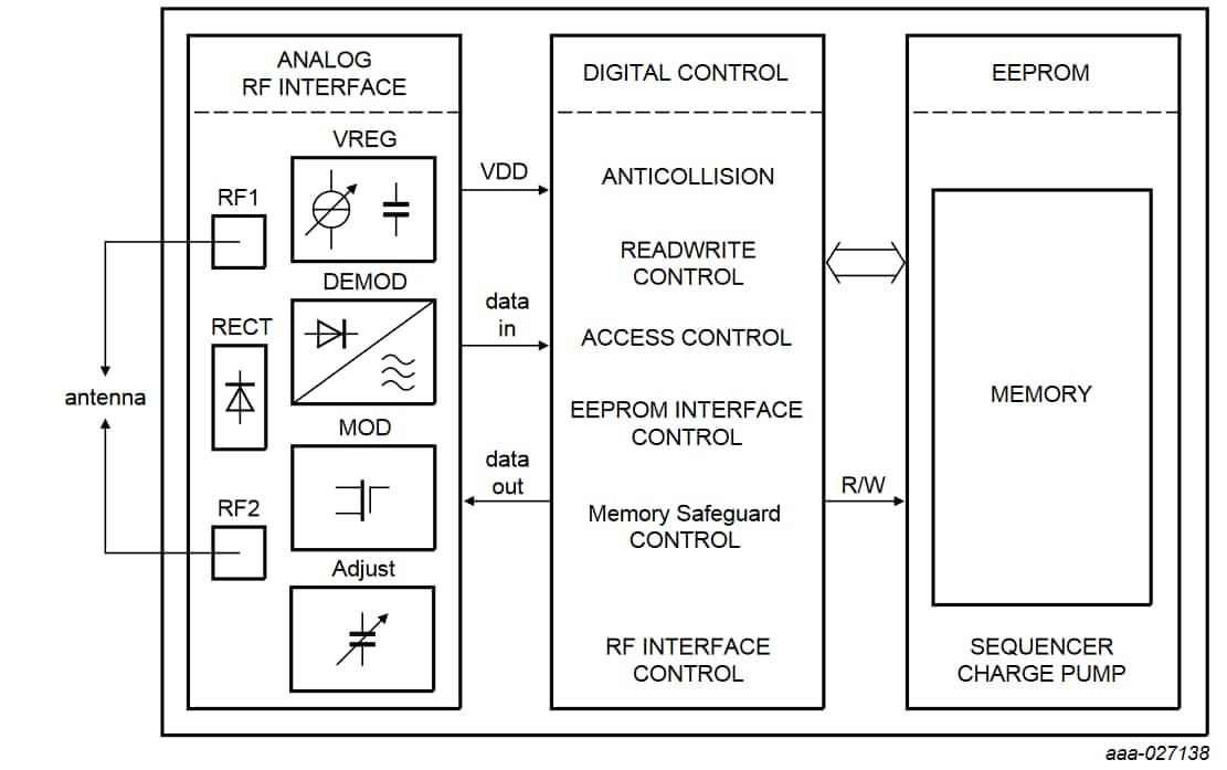 UCODE 8/8m Block Diagram
