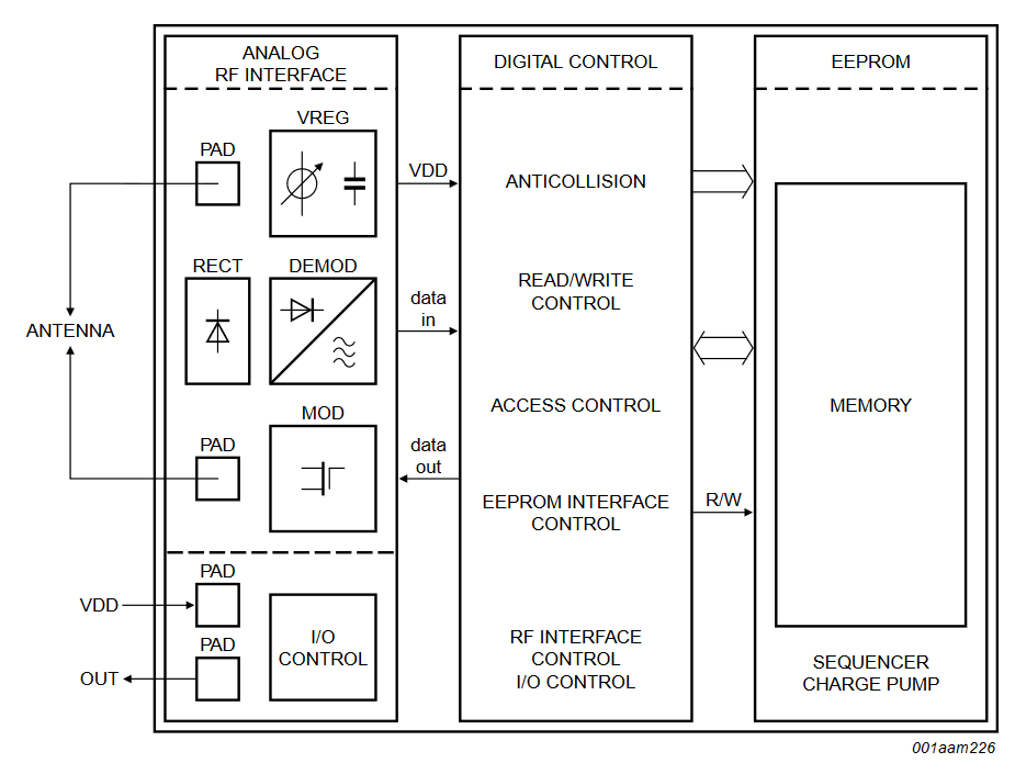 UCODE G2iM G2iM+ Block Diagram