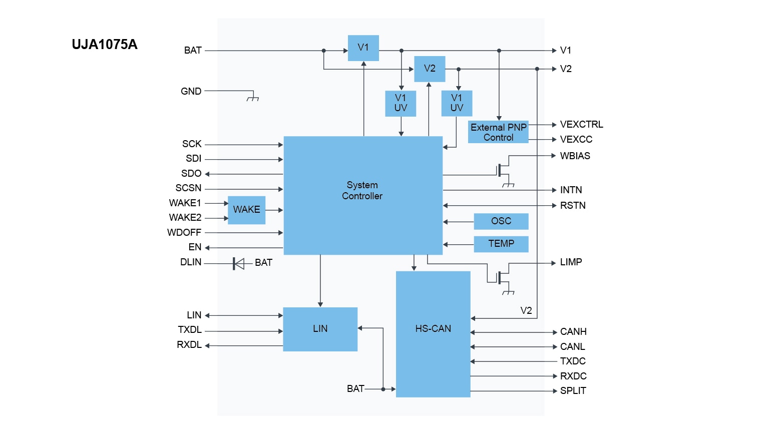 UJA1075ATW Block Diagram