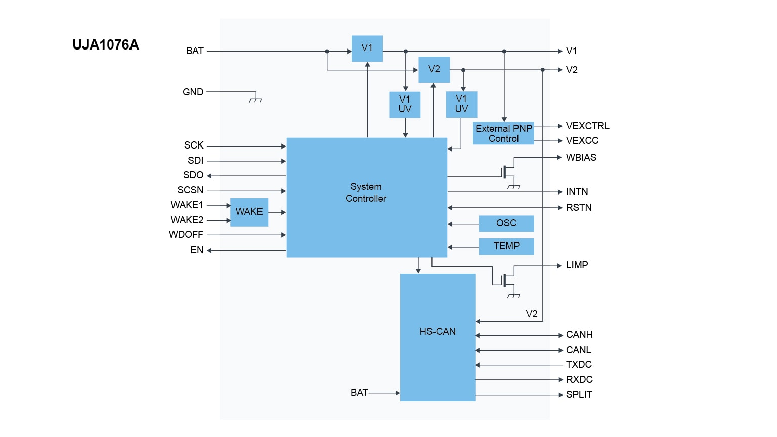 UJA1076ATW Block Diagram