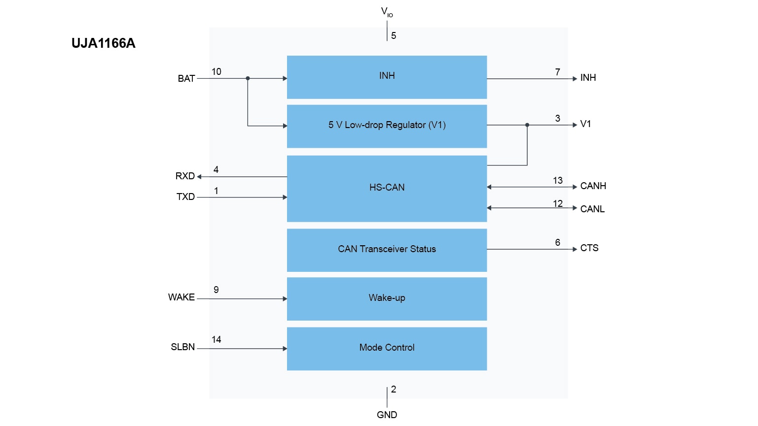 UJA1166ATK CAN Transceivers Block Diagram