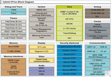 Vybrid<sup>&#174;</sup> VF3xx Block Diagram