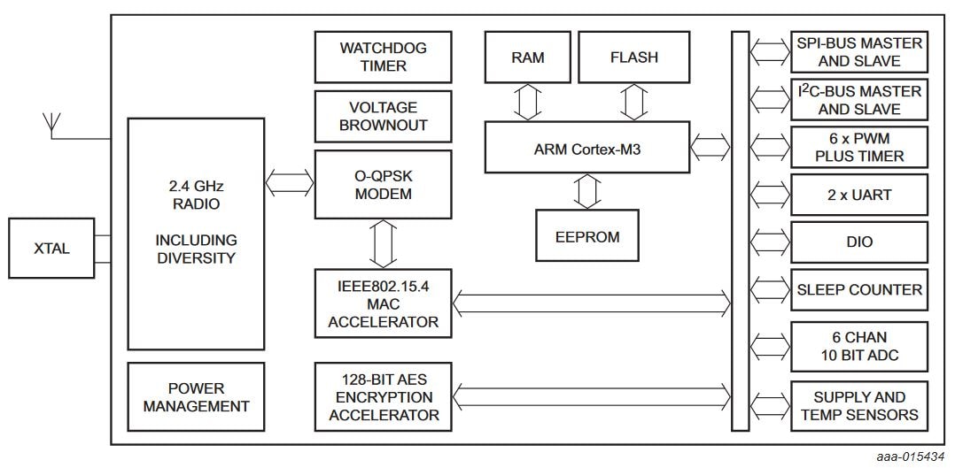 JN517x Block Diagram