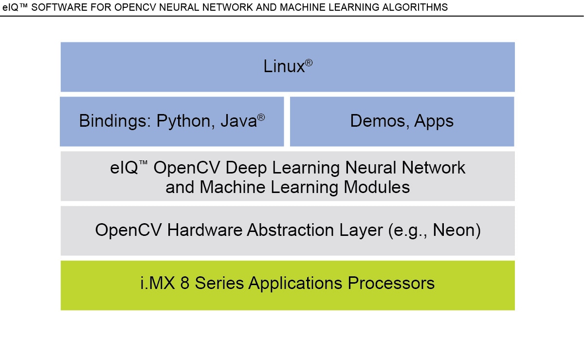 eIQ OpenCV Neural Network and ML Algorithm Support