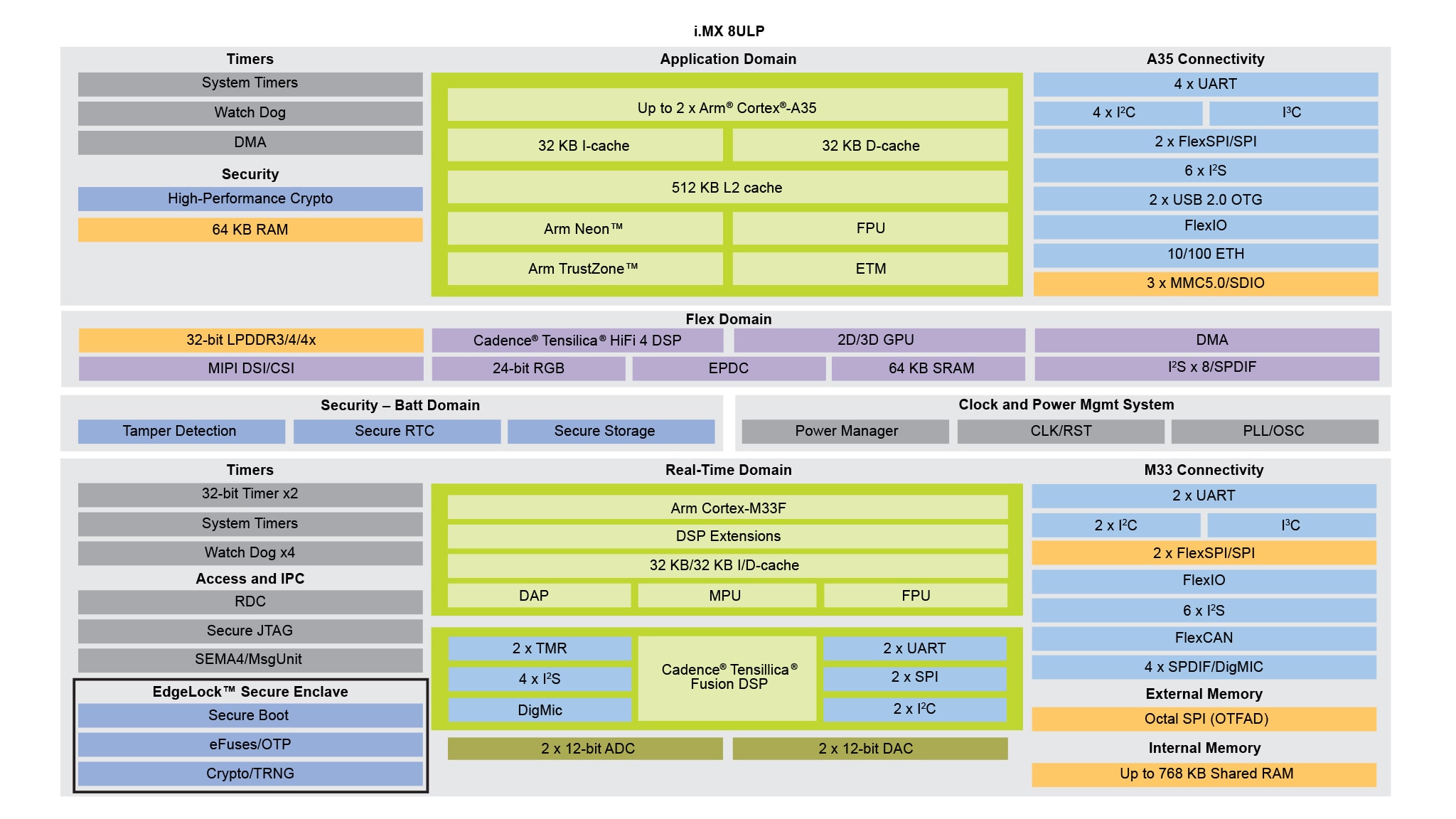 i.MX8ULP Applications Processors Block Diagram