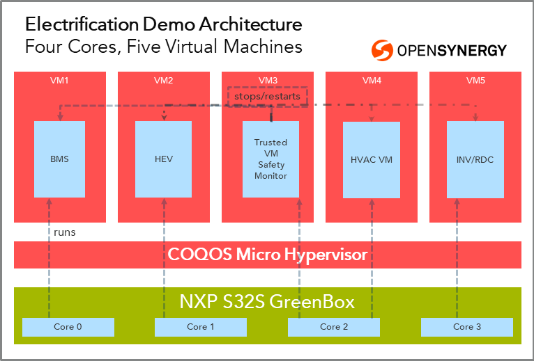 Electrification demo architecture: Four cores, five virtual machines
