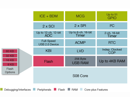 Freescale S08JM Microcontroller Block Diagram