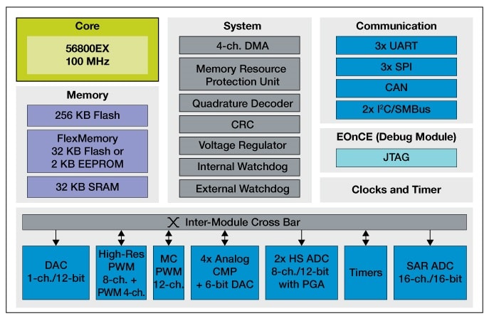 MC56F84XX Digital Signal Controllers Block Diagram 