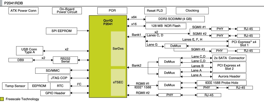 P2041 QorIQ Reference Design Board