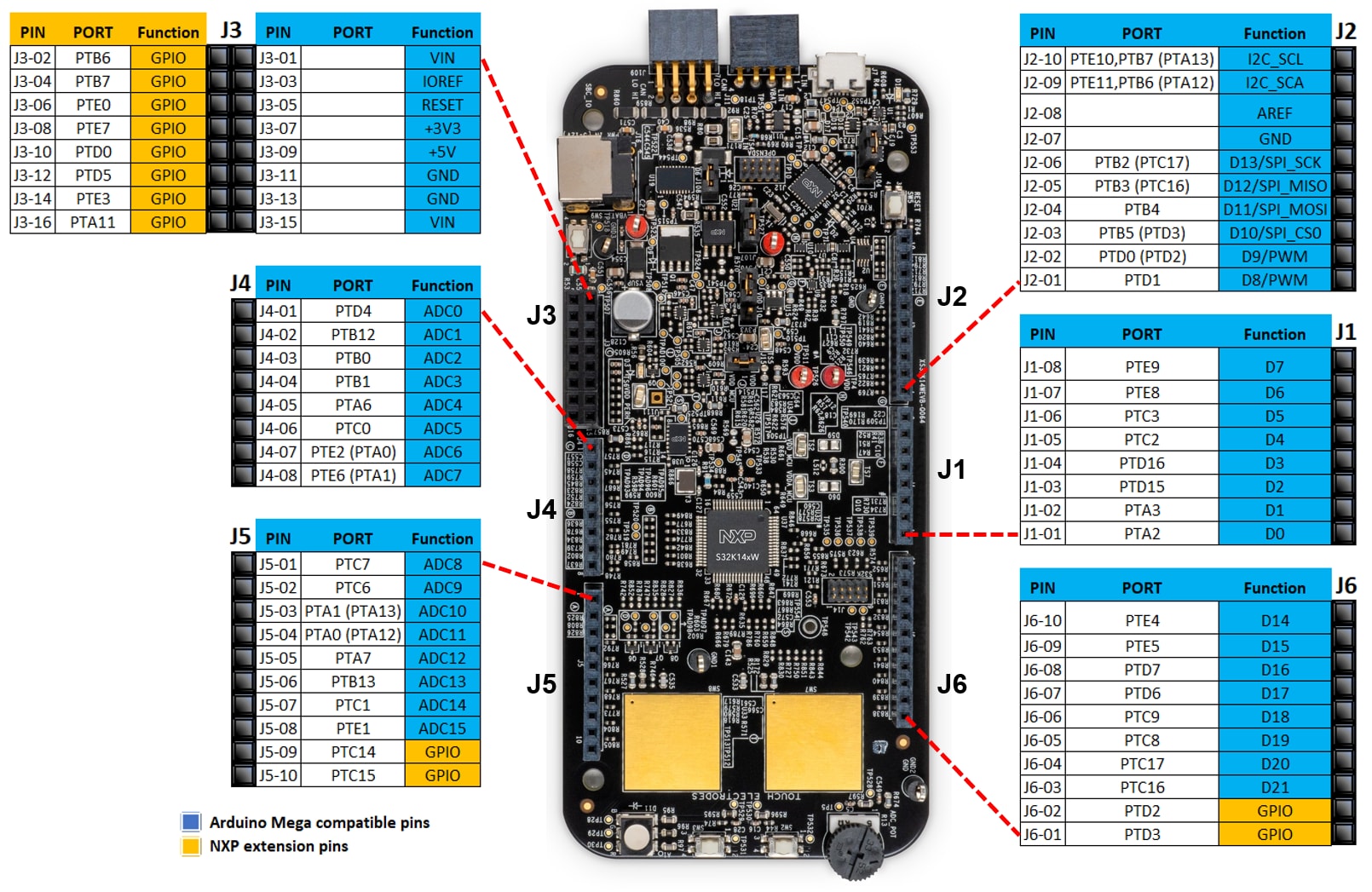 S32K144WEVB-GS-IMG-SPECS-TABLE_1