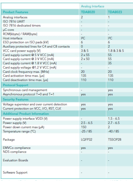 NXP contact smart card interfaces for PayTV