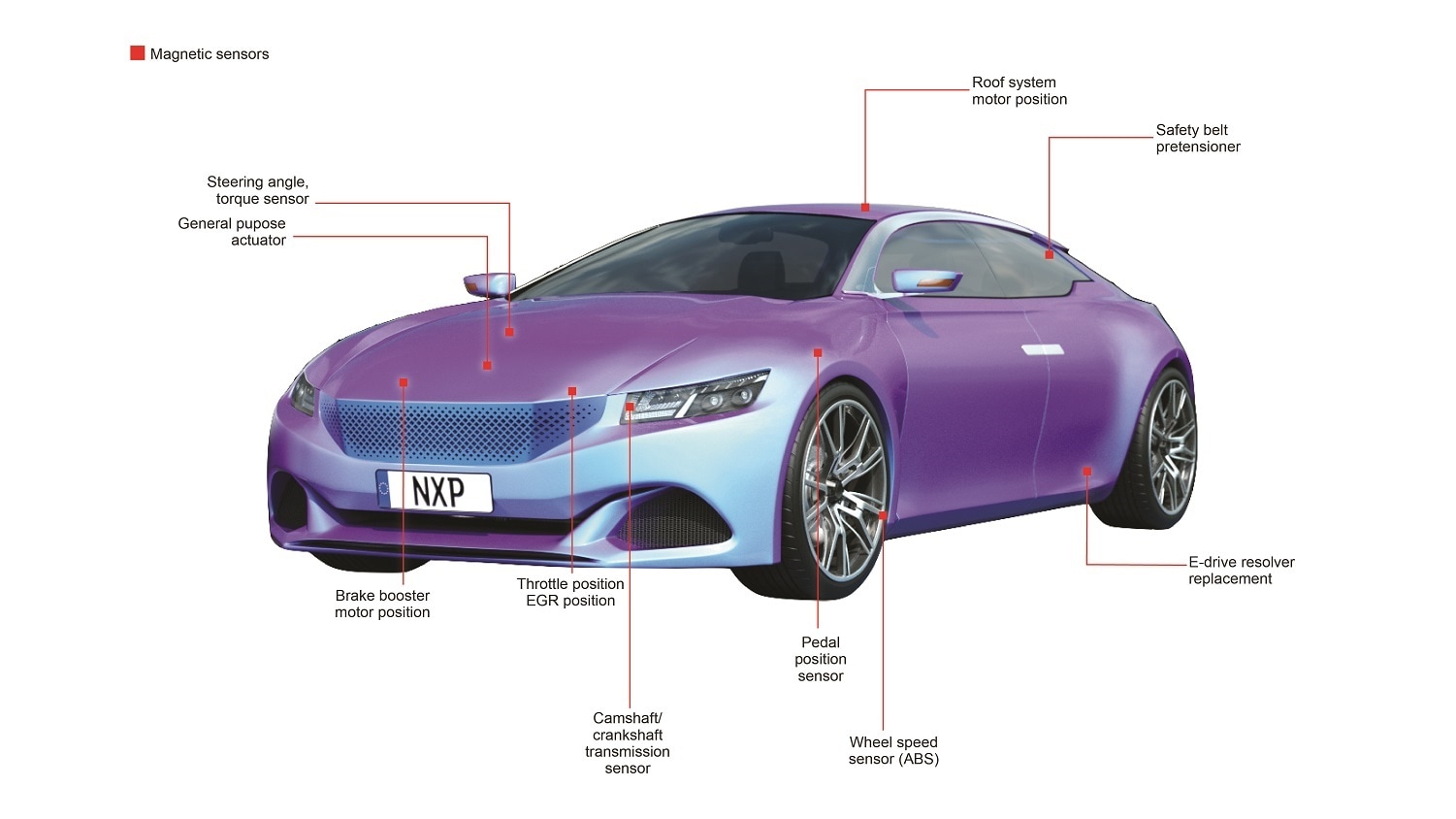 NXP magnetic sensors in automotive