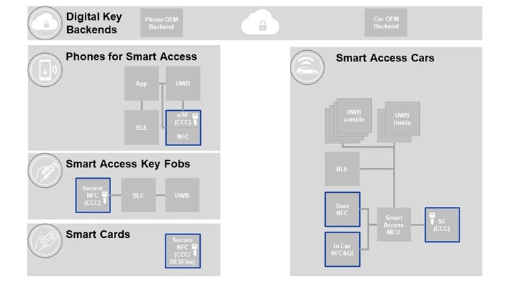 NXP Digital Key Solution - Thumbnail