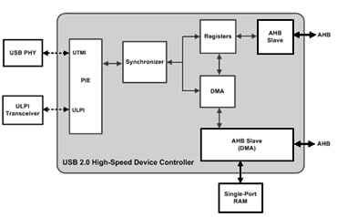 USB