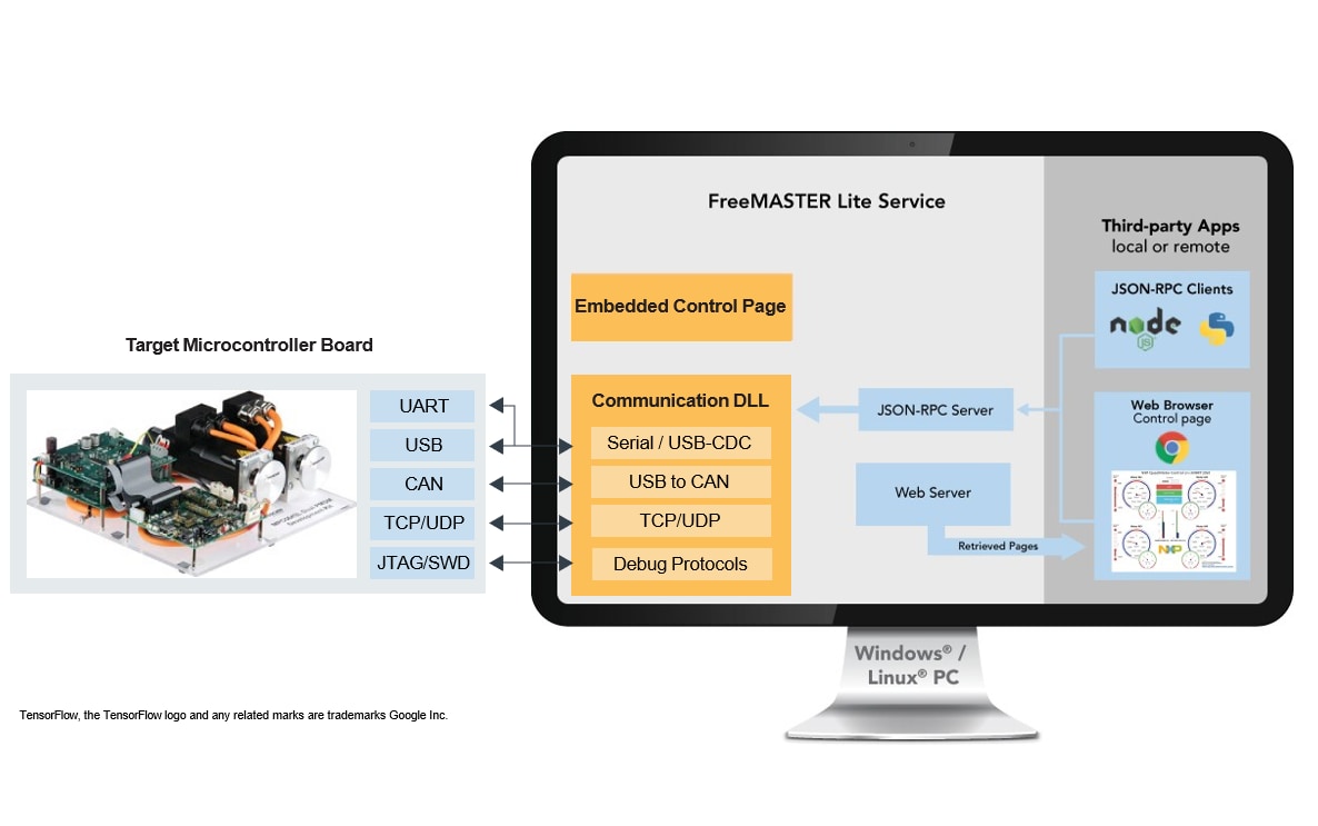 Connectivity Options for FreeMASTER Lite Block Diagram