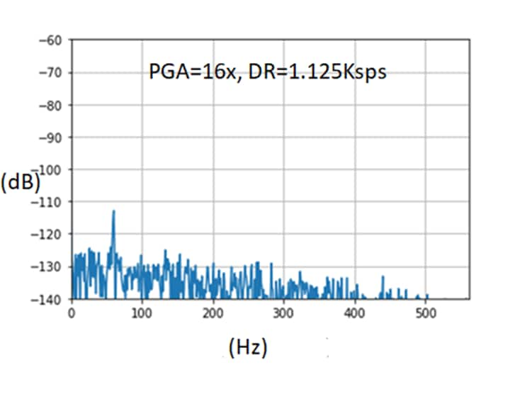 What is 50/60 Hz common mode rejection (CMRR) at speeds higher than 100 sps