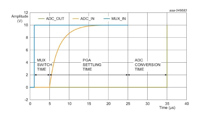 How fast can N-AFE read in multichannel conversion mode