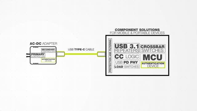 NXP<sup>&#174;</sup> End to End Secure USB Type-C Solution