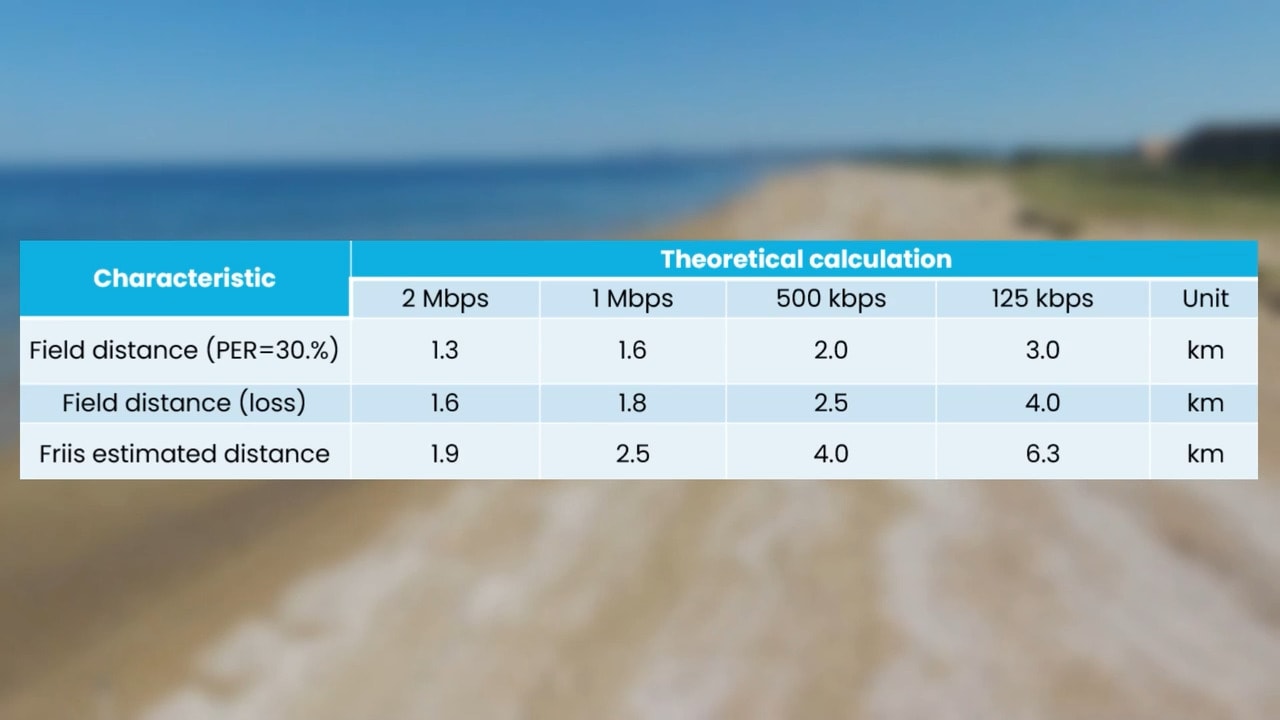 KW45 Bluetooth Low Energy&#174; Range Performance Tests
