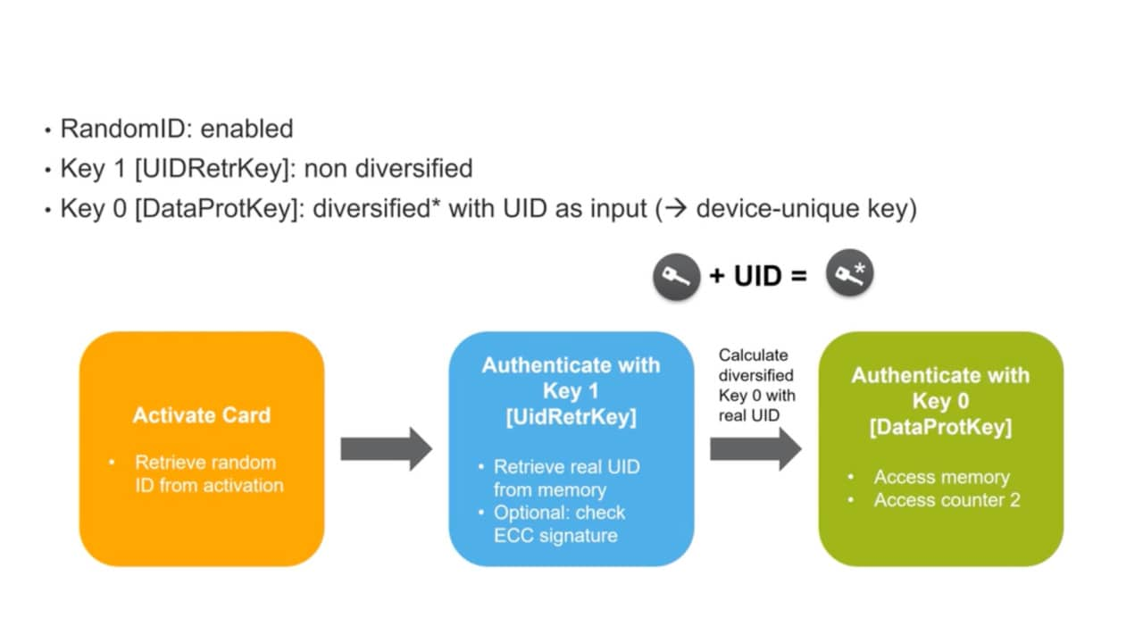 MIFARE Ultralight AES Configuration and Key Usage