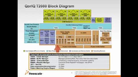 Introduction to QorIQ<sup>&#174;</sup> T2 Family