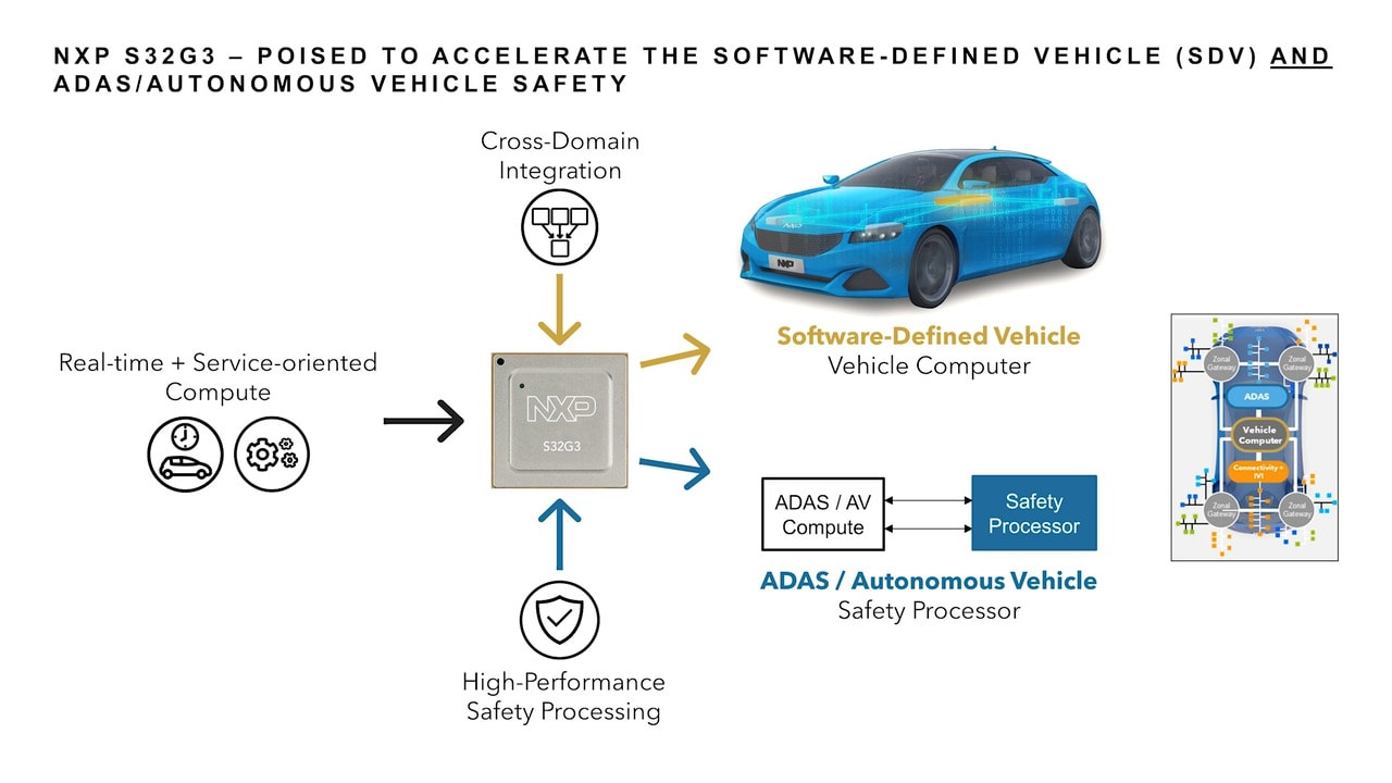 S32G3 Vehicle Network Processors Introduction