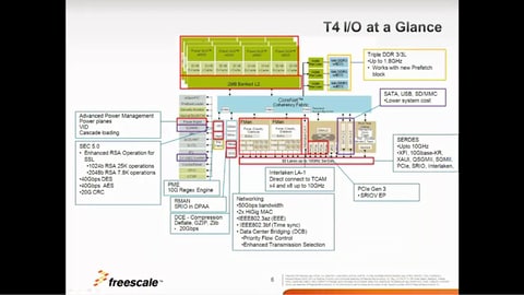 QorIQ<sup>&#174;</sup> T4240/T4160 Communications Processor