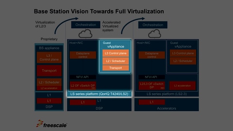 vAccess Network Development Base Station Example